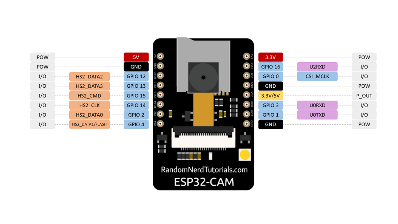 ESP32-Cam : Bagaimana Cara Menggunakannya