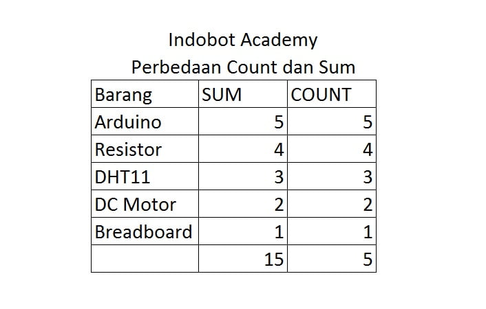 perbedaan count dan sum